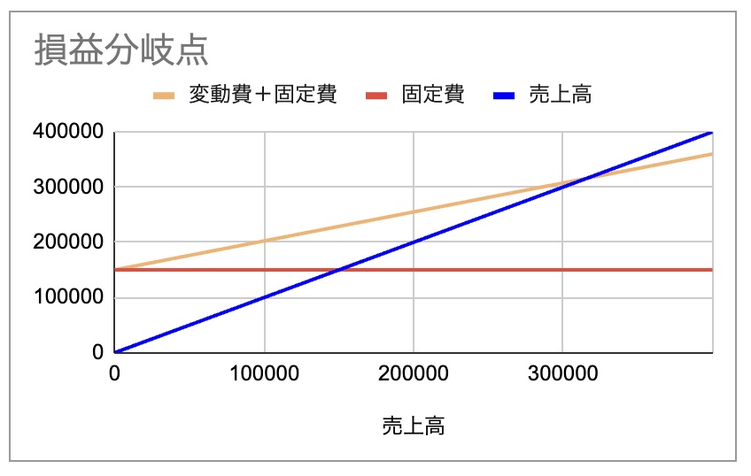 損益分岐点 そんえきぶんきてん とは 損益分岐点の計算方法と求め方 eguweb エグウェブ