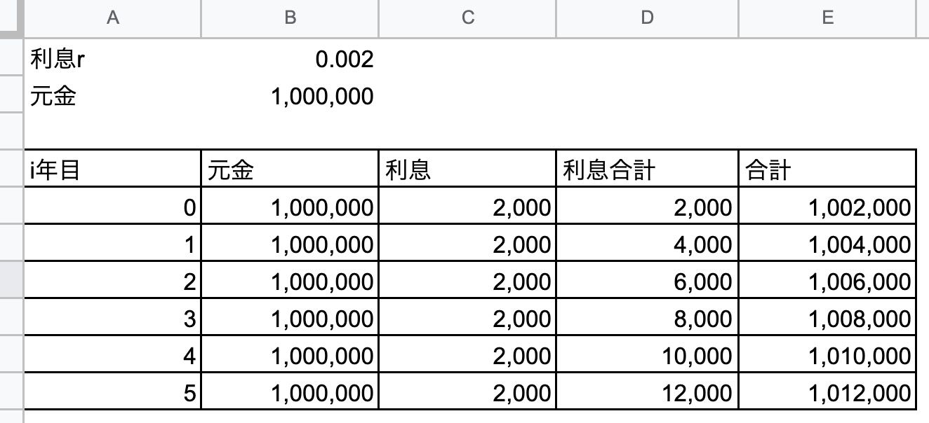 Googleスプレッドシート】複利計算｜複利計算を行う方法（シンプル編） | eguweb(エグウェブ)