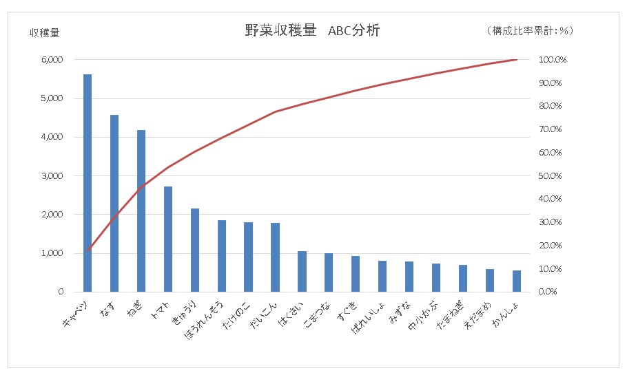 Excel 表からabc分析 エイビーシーぶんせき グラフを作成する方法 重点分析 パレード図 Eguweb エグウェブ