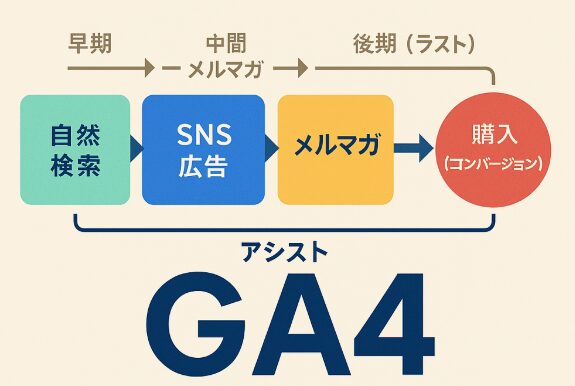 【GA4基礎解説】アシストコンバージョンとラストコンバージョンの違いを図解で理解