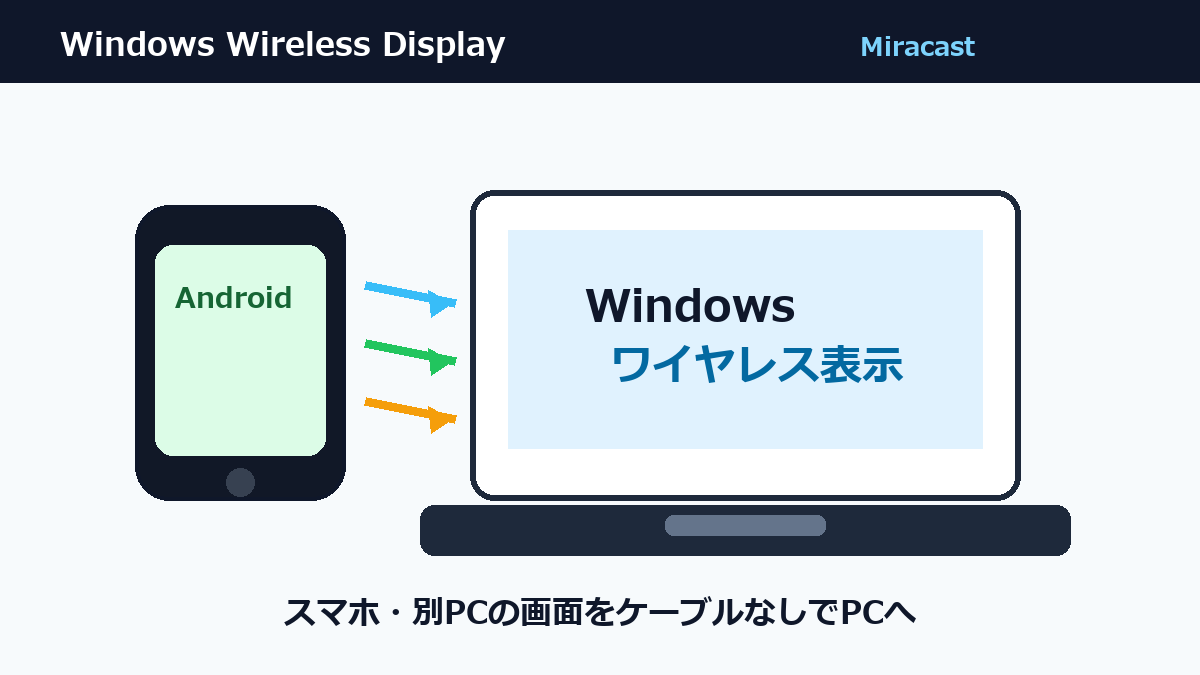 スマホや別PCの画面をWindowsにワイヤレス表示するイメージ