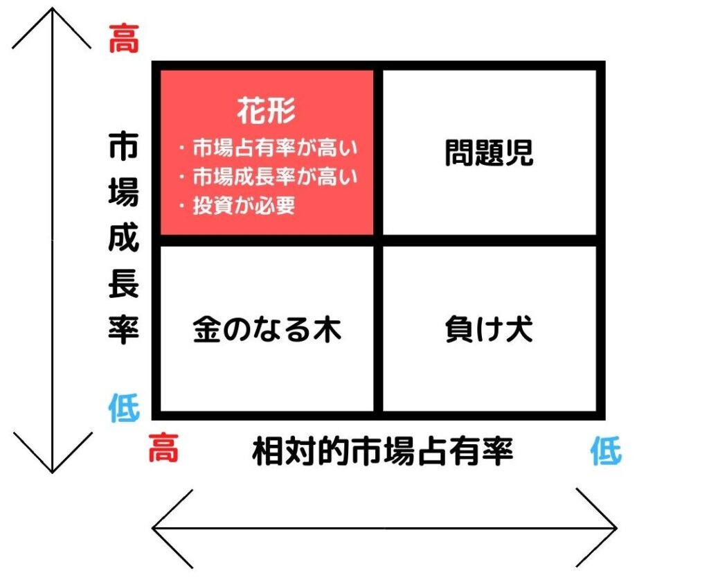 Ppm プロダクト ポートフォリオ マネジメント とは Eguweb エグウェブ