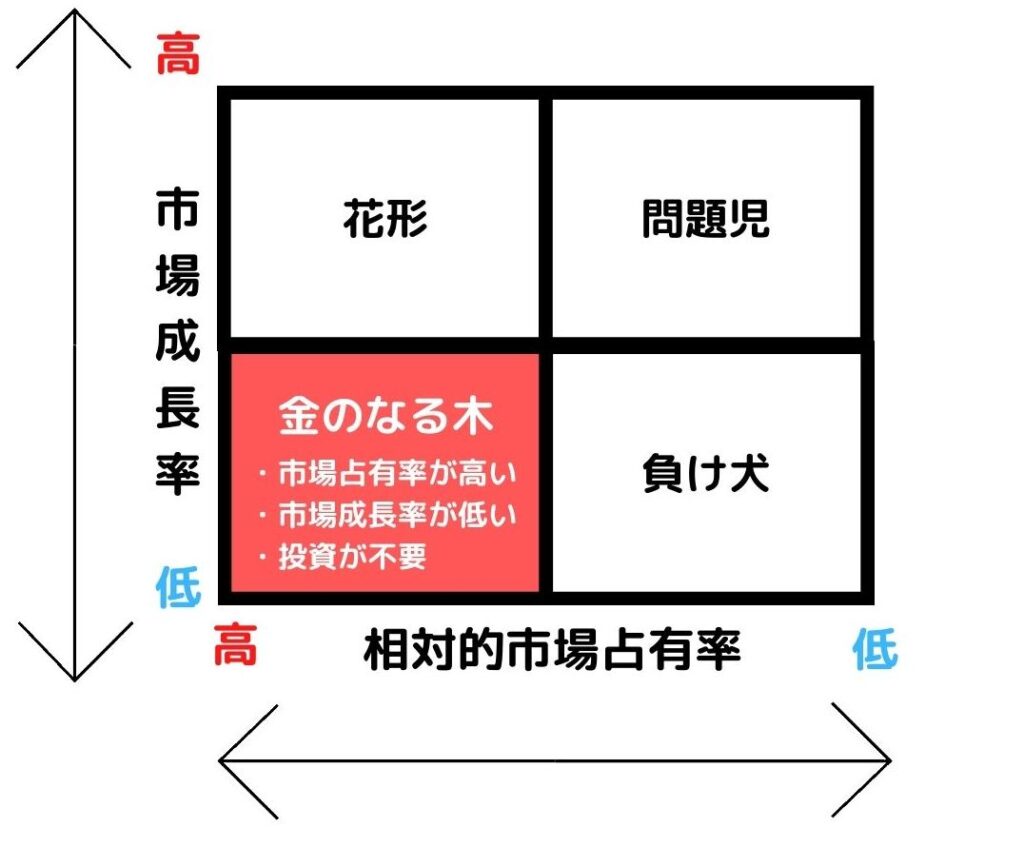 Ppm プロダクト ポートフォリオ マネジメント とは Eguweb エグウェブ